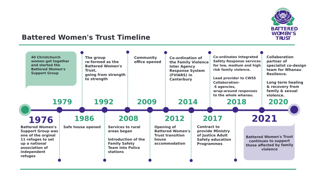 Graphical timeline showing the history of Battered Woman's Trust